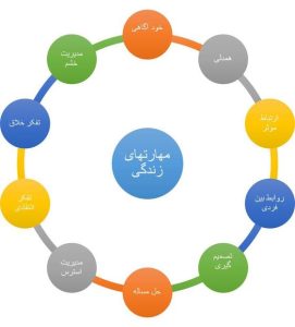 دربارۀ این مقاله بیشتر بخوانید پل‌سازی به سوی آینده شغلی: پایان موفقیت‌آمیز دوره ۴۰ جلسه‌ای مهارت‌های زندگی برای نوجوانان