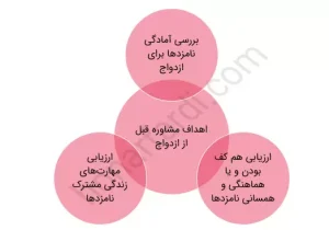 دربارۀ این مقاله بیشتر بخوانید از شناخت تا انتخاب؛ آموزش مهارت‌های پیش از ازدواج در موسسه خیریه محبان‌الرضا(ع)